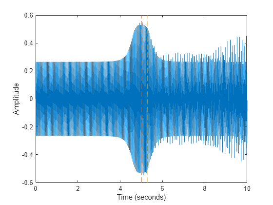 Figure contains an axes object. The axes object contains 3 objects of type line.