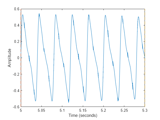 Figure contains an axes object. The axes object contains 3 objects of type line.