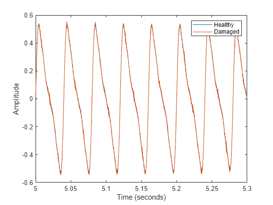 Figure contains an axes object. The axes object contains 2 objects of type line. These objects represent Healthy, Damaged.