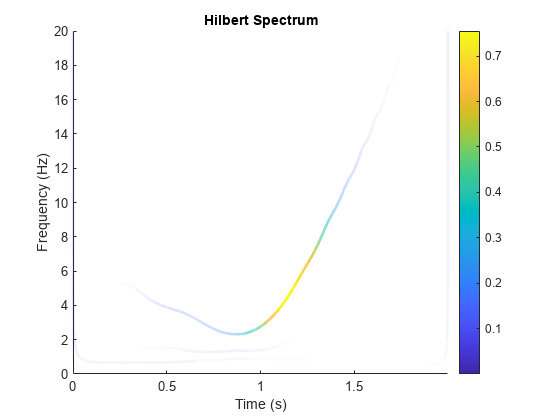 Figure contains an axes object. The axes object with title Hilbert Spectrum, xlabel Time (s), ylabel Frequency (Hz) contains 4 objects of type patch.