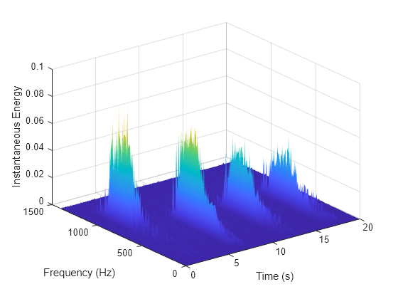 Figure contains an axes object. The axes object with xlabel Time (s), ylabel Frequency (Hz) contains an object of type surface.