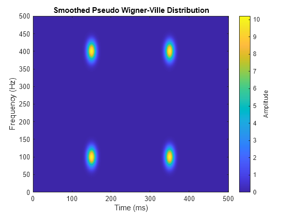 Figure contains an axes object. The axes object with title Smoothed Pseudo Wigner-Ville Distribution, xlabel Time (ms), ylabel Frequency (Hz) contains an object of type image.