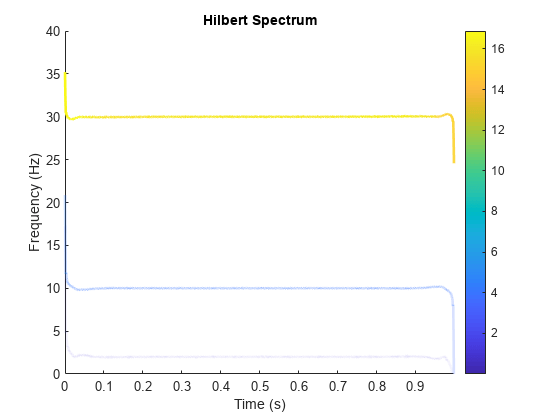 Figure contains an axes object. The axes object with title Hilbert Spectrum, xlabel Time (s), ylabel Frequency (Hz) contains 5 objects of type patch.