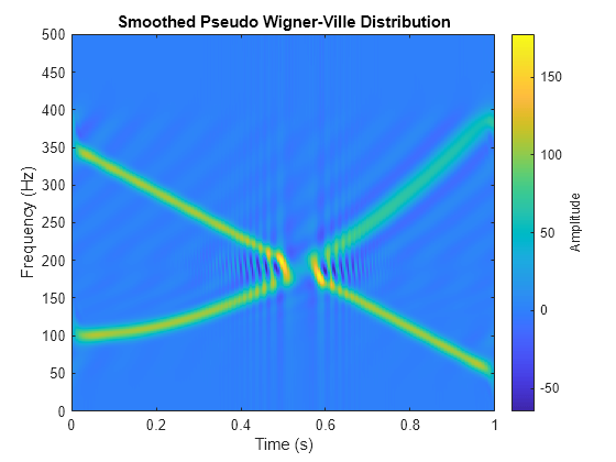 Figure contains an axes object. The axes object with title Smoothed Pseudo Wigner-Ville Distribution, xlabel Time (s), ylabel Frequency (Hz) contains an object of type image.