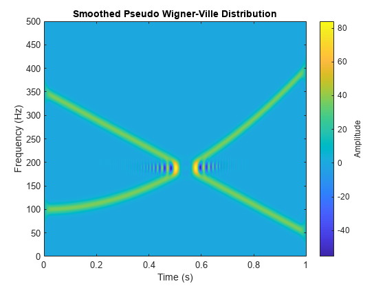 Figure contains an axes object. The axes object with title Smoothed Pseudo Wigner-Ville Distribution, xlabel Time (s), ylabel Frequency (Hz) contains an object of type image.