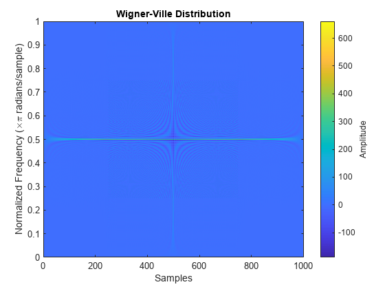 Figure contains an axes object. The axes object with title Wigner-Ville Distribution, xlabel Samples, ylabel Normalized Frequency ( times pi blank radians/sample) contains an object of type image.