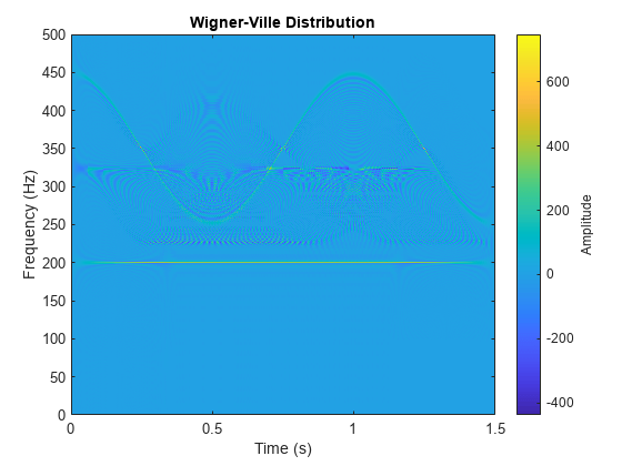 Figure contains an axes object. The axes object with title Wigner-Ville Distribution, xlabel Time (s), ylabel Frequency (Hz) contains an object of type image.