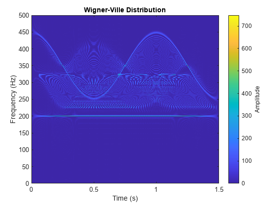 Figure contains an axes object. The axes object with title Wigner-Ville Distribution, xlabel Time (s), ylabel Frequency (Hz) contains an object of type image.