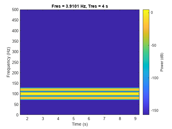 Figure contains an axes object. The axes object with title Fres = 3.9101 Hz, Tres = 4 s, xlabel Time (s), ylabel Frequency (Hz) contains an object of type image.