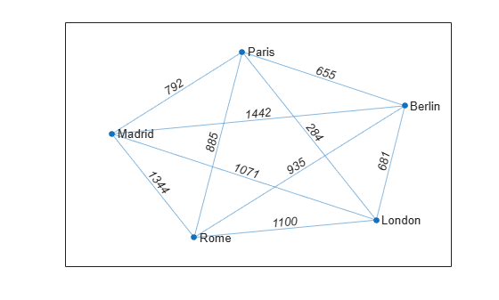 Figure contains an axes object. The axes object contains an object of type graphplot.