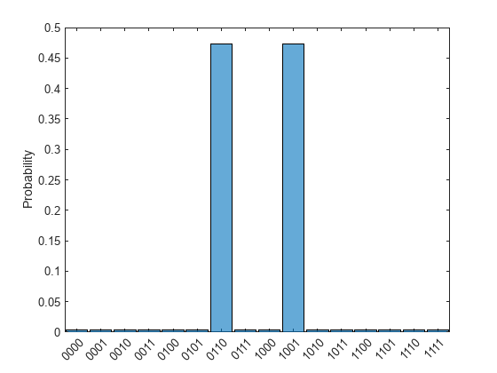 Figure contains an axes object. The axes object with ylabel Probability contains an object of type categoricalhistogram.