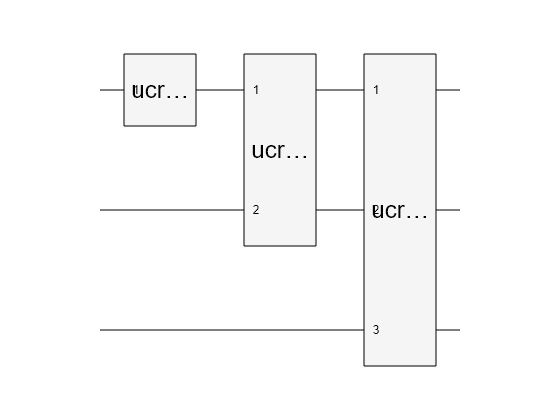 Figure contains an object of type quantum.gate.quantumcircuitchart. The chart of type quantum.gate.quantumcircuitchart has title CompositeGate: init.