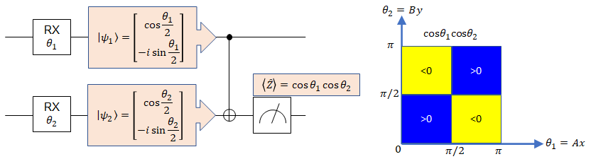 Forward pass by the quantum gates in the parameterized quantum circuit