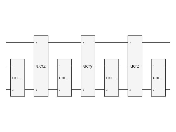 Figure contains an object of type quantum.gate.quantumcircuitchart. The chart of type quantum.gate.quantumcircuitchart has title CompositeGate: unitary.