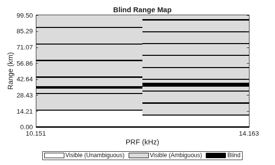 Figure contains an object of type radar.internal.blindmaps.prfdependentblindmapchart.