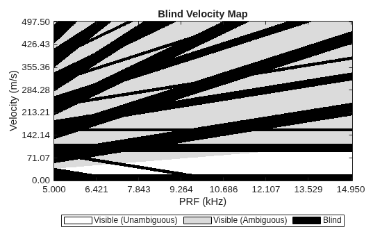 Figure contains an object of type radar.internal.blindmaps.prfdependentblindmapchart.