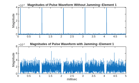 Figure contains 2 axes objects. Axes object 1 with title Magnitudes of Pulse Waveform Without Jamming--Element 1, ylabel Magnitude contains an object of type line. Axes object 2 with title Magnitudes of Pulse Waveform with Jamming--Element 1, xlabel millisec, ylabel Magnitude contains an object of type line.