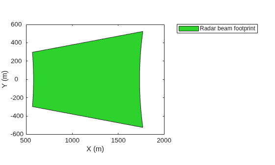 Figure contains an axes object. The axes object with xlabel X (m), ylabel Y (m) contains an object of type patch. This object represents Radar beam footprint.