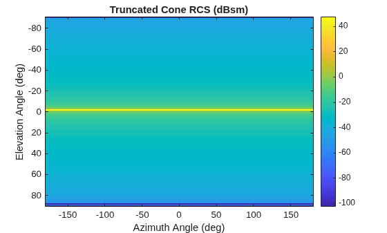 Figure contains an axes object. The axes object with title Truncated Cone RCS (dBsm), xlabel Azimuth Angle (deg), ylabel Elevation Angle (deg) contains an object of type image.