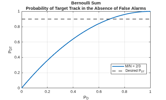 Figure Bernoulli Sum Probability of Target Track in the Absence of False Alarms contains an axes object. The axes object with title Bernoulli Sum Probability of Target Track in the Absence of False Alarms, xlabel P indexOf D baseline P_D, ylabel P indexOf DT baseline contains 2 objects of type line, constantline. These objects represent M/N = 2/3, Desired P_{DT}.