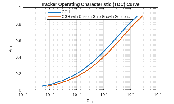 Figure Tracker Operating Characteristic (TOC) Curve contains an axes object. The axes object with title Tracker Operating Characteristic (TOC) Curve, xlabel P indexOf FT baseline, ylabel P indexOf DT baseline contains 2 objects of type line. These objects represent CGH, CGH with Custom Gate Growth Sequence.