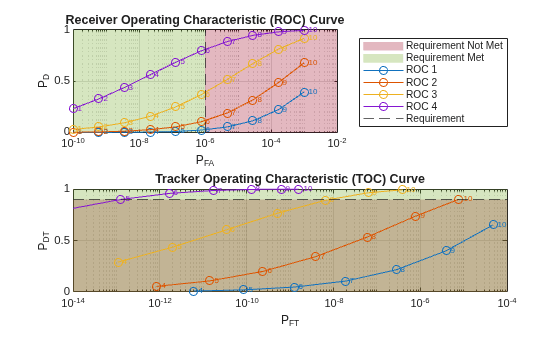 Assessing Performance with the Tracker Operating Characteristic