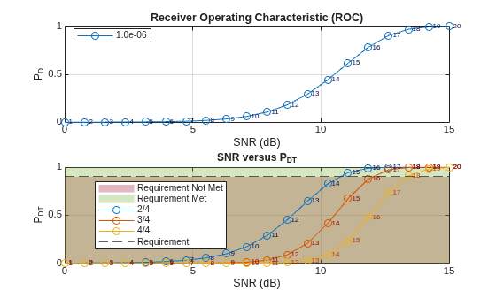 Figure contains 2 axes objects. Axes object 1 with title Receiver Operating Characteristic (ROC), xlabel SNR (dB), ylabel P_D contains 21 objects of type line, text. This object represents 1.0e-06. Axes object 2 with title SNR versus P indexOf DT baseline, xlabel SNR (dB), ylabel P_{DT} contains 66 objects of type patch, line, text, constantline. These objects represent Requirement Not Met, Requirement Met, 2/4, 3/4, 4/4, Requirement.