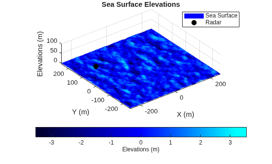 Figure contains an axes object. The axes object with title Sea Surface Elevations, xlabel X (m), ylabel Y (m) contains 2 objects of type surface, line. One or more of the lines displays its values using only markers These objects represent Sea Surface, Radar.