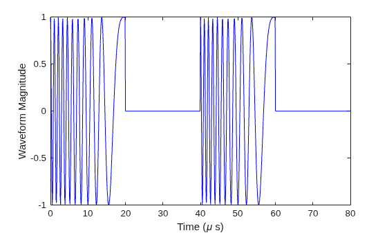 Figure contains an axes object. The axes object with xlabel Time ( mu s), ylabel Waveform Magnitude contains an object of type line.