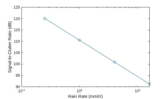 Figure contains an axes object. The axes object with xlabel Rain Rate (mm/rr), ylabel Signal-to-Clutter Ratio (dB) contains an object of type line.