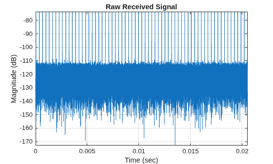 Figure contains an axes object. The axes object with title Raw Received Signal, xlabel Time (sec), ylabel Magnitude (dB) contains an object of type line.