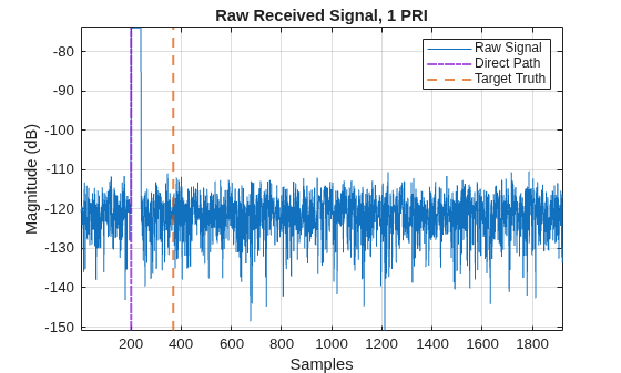Figure contains an axes object. The axes object with title Raw Received Signal, 1 PRI, xlabel Samples, ylabel Magnitude (dB) contains 3 objects of type line, constantline. These objects represent Raw Signal, Direct Path, Target Truth.