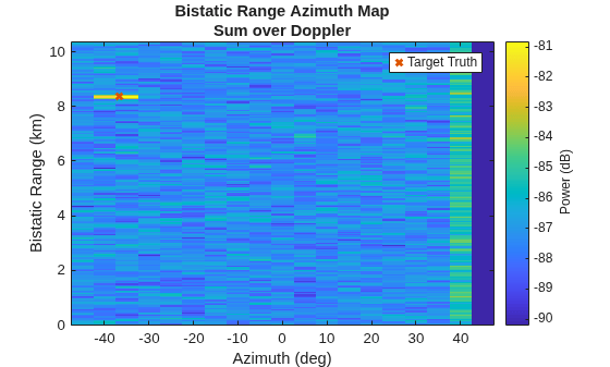 Figure contains an axes object. The axes object with title Bistatic Range Azimuth Map Sum over Doppler, xlabel Azimuth (deg), ylabel Bistatic Range (km) contains 2 objects of type image, line. One or more of the lines displays its values using only markers This object represents Target Truth.