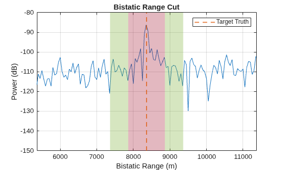 Figure contains an axes object. The axes object with title Bistatic Range Cut, xlabel Bistatic Range (m), ylabel Power (dB) contains 6 objects of type line, constantline, rectangle. This object represents Target Truth.