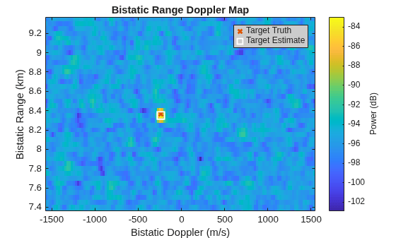 Figure contains an axes object. The axes object with title Bistatic Range Doppler Map, xlabel Bistatic Doppler (m/s), ylabel Bistatic Range (km) contains 3 objects of type image, line. One or more of the lines displays its values using only markers These objects represent Target Truth, Target Estimate.