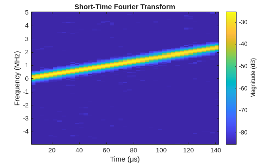Figure contains an axes object. The axes object with title Short-Time Fourier Transform, xlabel Time (μs), ylabel Frequency (MHz) contains an object of type image.