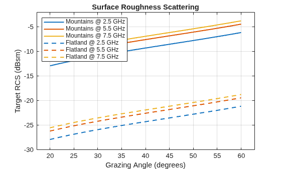 Figure contains an axes object. The axes object with title Surface Roughness Scattering, xlabel Grazing Angle (degrees), ylabel Target RCS (dBsm) contains 6 objects of type line. These objects represent Mountains @ 2.5 GHz, Mountains @ 5.5 GHz, Mountains @ 7.5 GHz, Flatland @ 2.5 GHz, Flatland @ 5.5 GHz, Flatland @ 7.5 GHz.