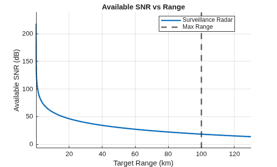 Figure contains an axes object. The axes object with title Available SNR vs Range, xlabel Target Range (km), ylabel Available SNR (dB) contains 2 objects of type line, constantline. These objects represent Surveillance Radar, Max Range.