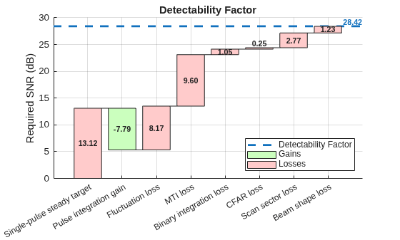 Figure contains an axes object. The axes object with title Detectability Factor, ylabel Required SNR (dB) contains 25 objects of type line, patch, text. These objects represent Detectability Factor, Losses, Gains.