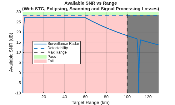 Figure contains an axes object. The axes object with title Available SNR vs Range (With STC, Eclipsing, Scanning and Signal Processing Losses), xlabel Target Range (km), ylabel Available SNR (dB) contains 6 objects of type patch, line, constantline. These objects represent Pass, Fail, Surveillance Radar, Detectability, Max Range.