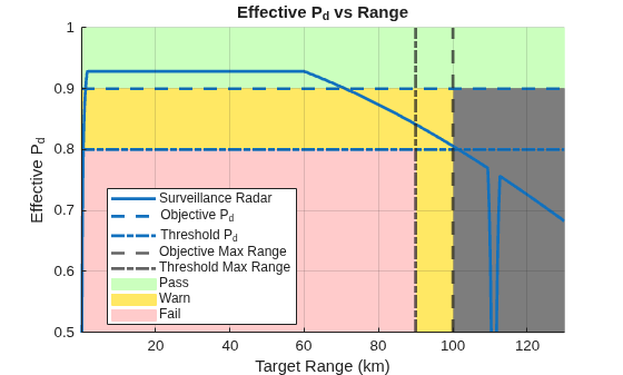 Figure contains an axes object. The axes object with title Effective P_d vs Range Effective P_d vs Range, xlabel Target Range (km), ylabel Effective P indexOf d baseline Effective P_d contains 9 objects of type patch, line, constantline. These objects represent Pass, Warn, Fail, Surveillance Radar, Threshold P_d, Objective P_d, Objective Max Range, Threshold Max Range.
