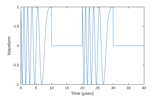 Figure contains an axes object. The axes object with xlabel Time ( mu sec), ylabel Waveform contains an object of type line.
