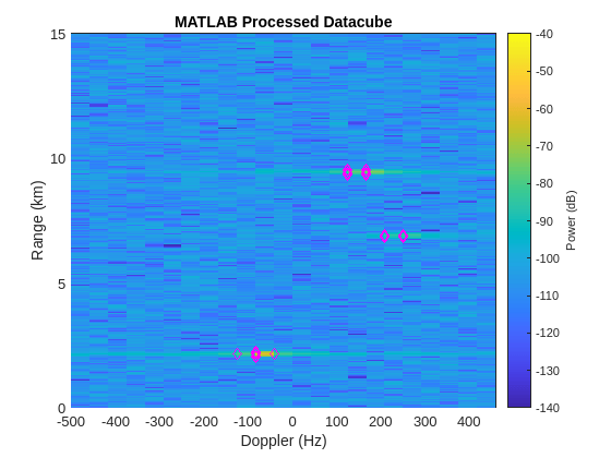 Figure contains an axes object. The axes object with title MATLAB Processed Datacube, xlabel Doppler (Hz), ylabel Range (km) contains 2 objects of type surface, line. One or more of the lines displays its values using only markers