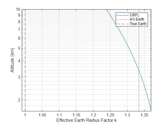 Figure contains an axes object. The axes object with xlabel Effective Earth Radius Factor k, ylabel Altitude (km) contains 3 objects of type line, constantline. These objects represent CRPL, 4/3 Earth, True Earth.