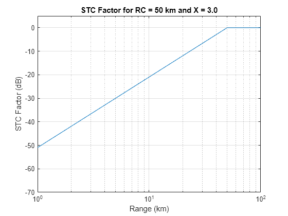 Figure contains an axes object. The axes object with title STC Factor for RC = 50 km and X = 3.0, xlabel Range (km), ylabel STC Factor (dB) contains an object of type line.