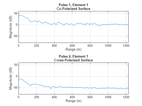 Figure contains 2 axes objects. Axes object 1 with title Pulse 1, Element 1 Co-Polarized Surface, xlabel Range (m), ylabel Magnitude (dB) contains an object of type line. Axes object 2 with title Pulse 2, Element 1 Cross-Polarized Surface, xlabel Range (m), ylabel Magnitude (dB) contains an object of type line.