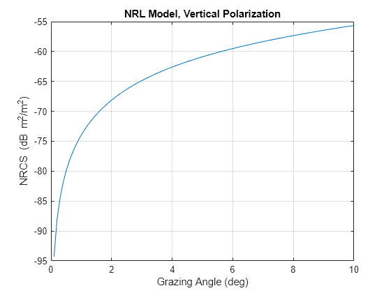 Figure contains an axes object. The axes object with title NRL Model, Vertical Polarization, xlabel Grazing Angle (deg), ylabel NRCS (dB blank m Squared baseline /m Squared baseline ) contains an object of type line.