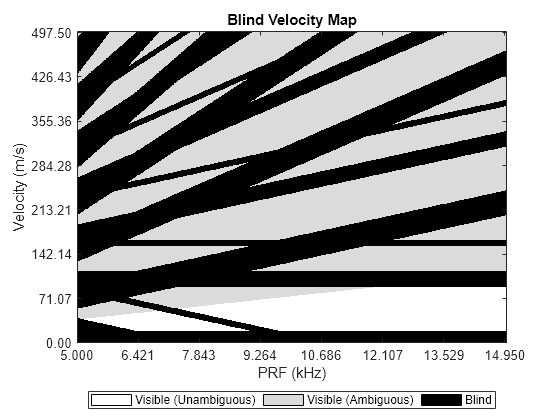 Figure contains an object of type radar.internal.blindmaps.prfdependentblindmapchart.