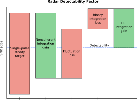 Introduction to Pulse Integration and Fluctuation Loss in Radar