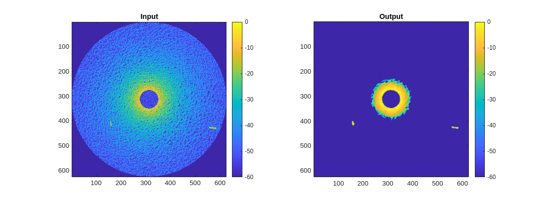 Figure contains 2 axes objects. Axes object 1 with title Input contains an object of type image. Axes object 2 with title Output contains an object of type image.